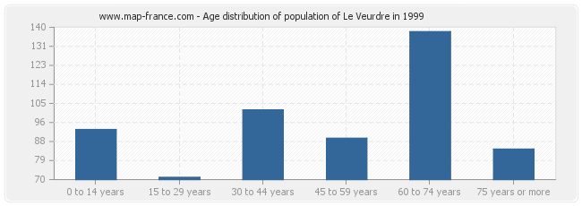 Age distribution of population of Le Veurdre in 1999